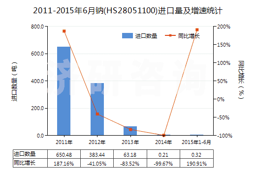 2011-2015年6月鈉(HS28051100)進口量及增速統(tǒng)計